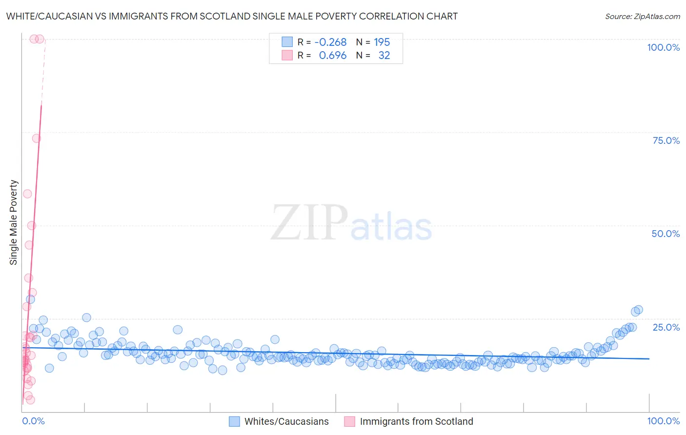 White/Caucasian vs Immigrants from Scotland Single Male Poverty