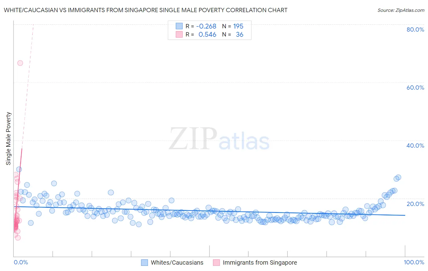 White/Caucasian vs Immigrants from Singapore Single Male Poverty