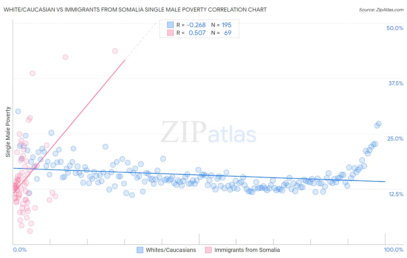 White/Caucasian vs Immigrants from Somalia Single Male Poverty