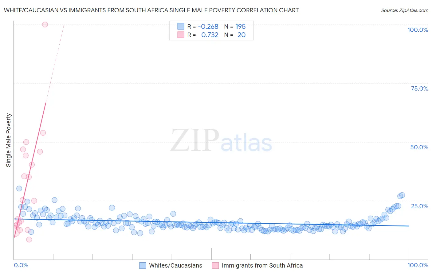White/Caucasian vs Immigrants from South Africa Single Male Poverty