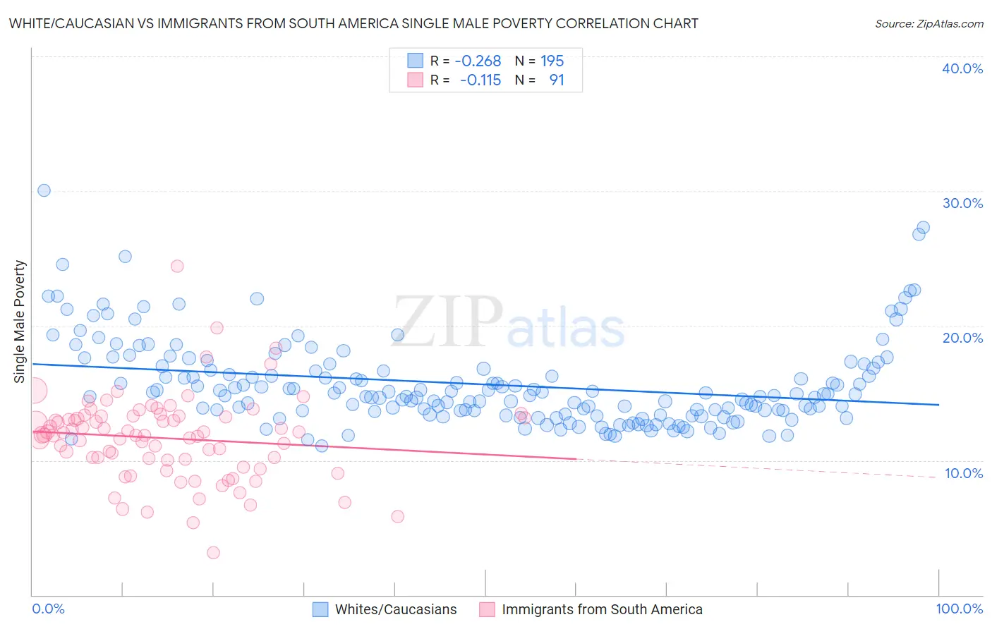 White/Caucasian vs Immigrants from South America Single Male Poverty