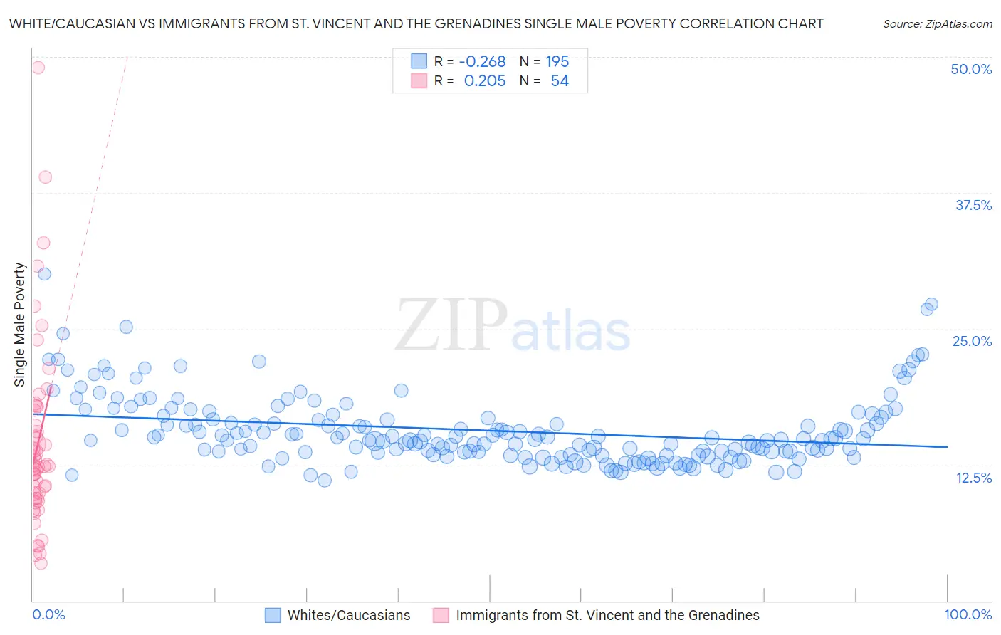 White/Caucasian vs Immigrants from St. Vincent and the Grenadines Single Male Poverty