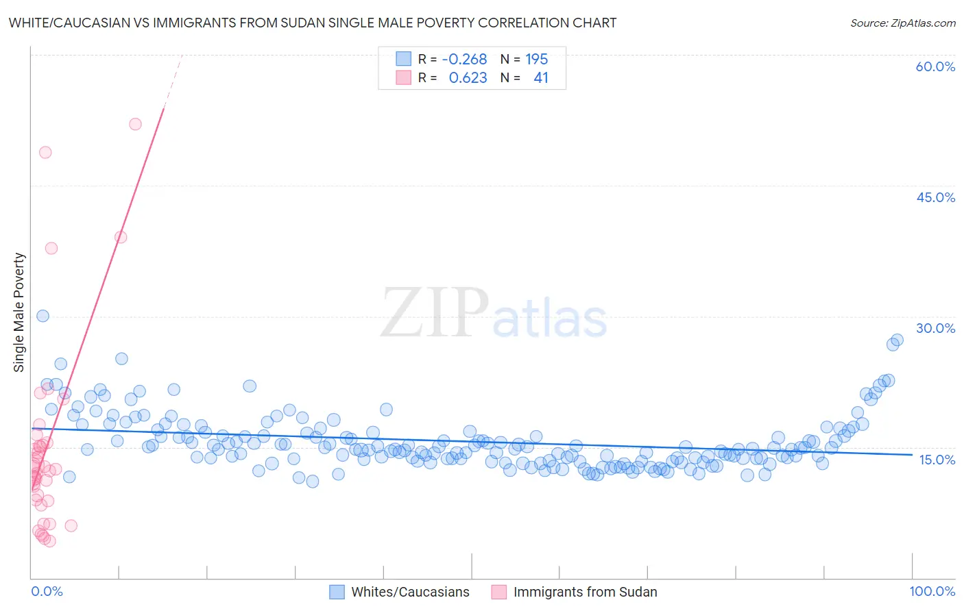 White/Caucasian vs Immigrants from Sudan Single Male Poverty