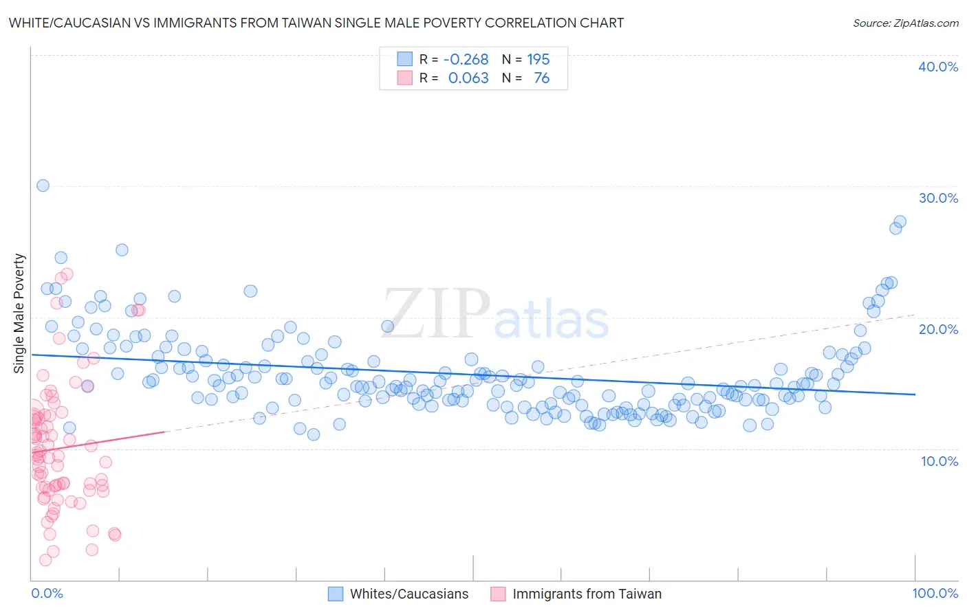 White/Caucasian vs Immigrants from Taiwan Single Male Poverty