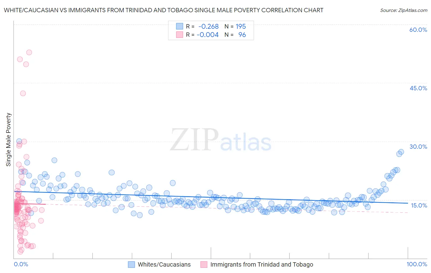 White/Caucasian vs Immigrants from Trinidad and Tobago Single Male Poverty