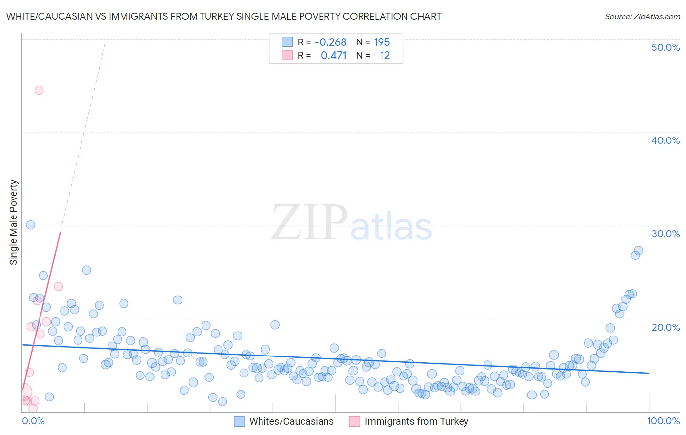 White/Caucasian vs Immigrants from Turkey Single Male Poverty