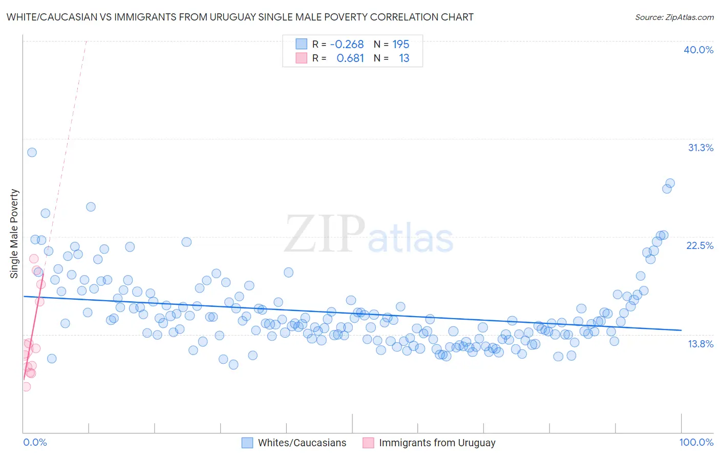 White/Caucasian vs Immigrants from Uruguay Single Male Poverty