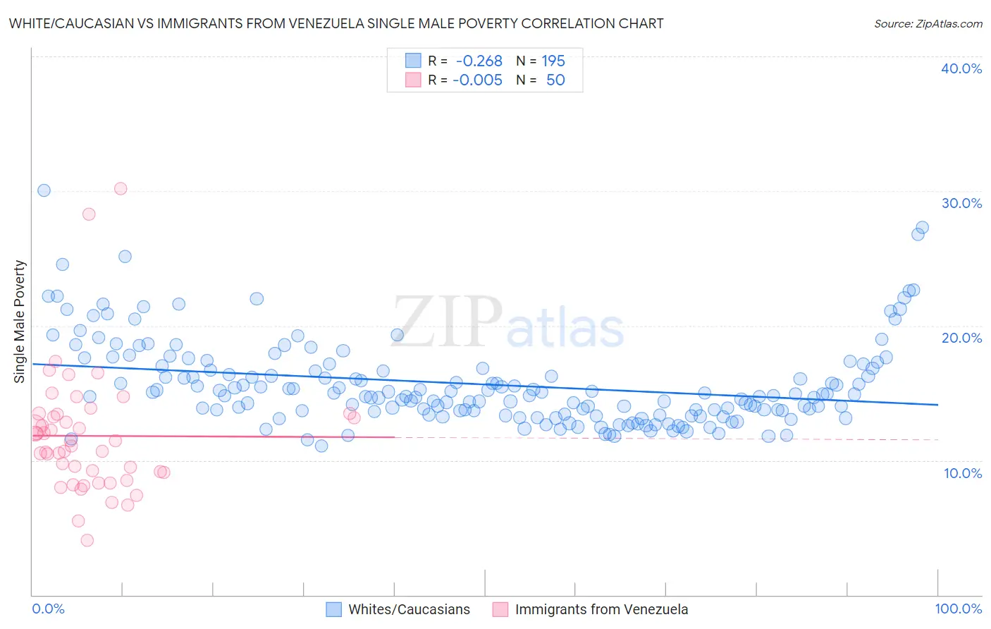 White/Caucasian vs Immigrants from Venezuela Single Male Poverty