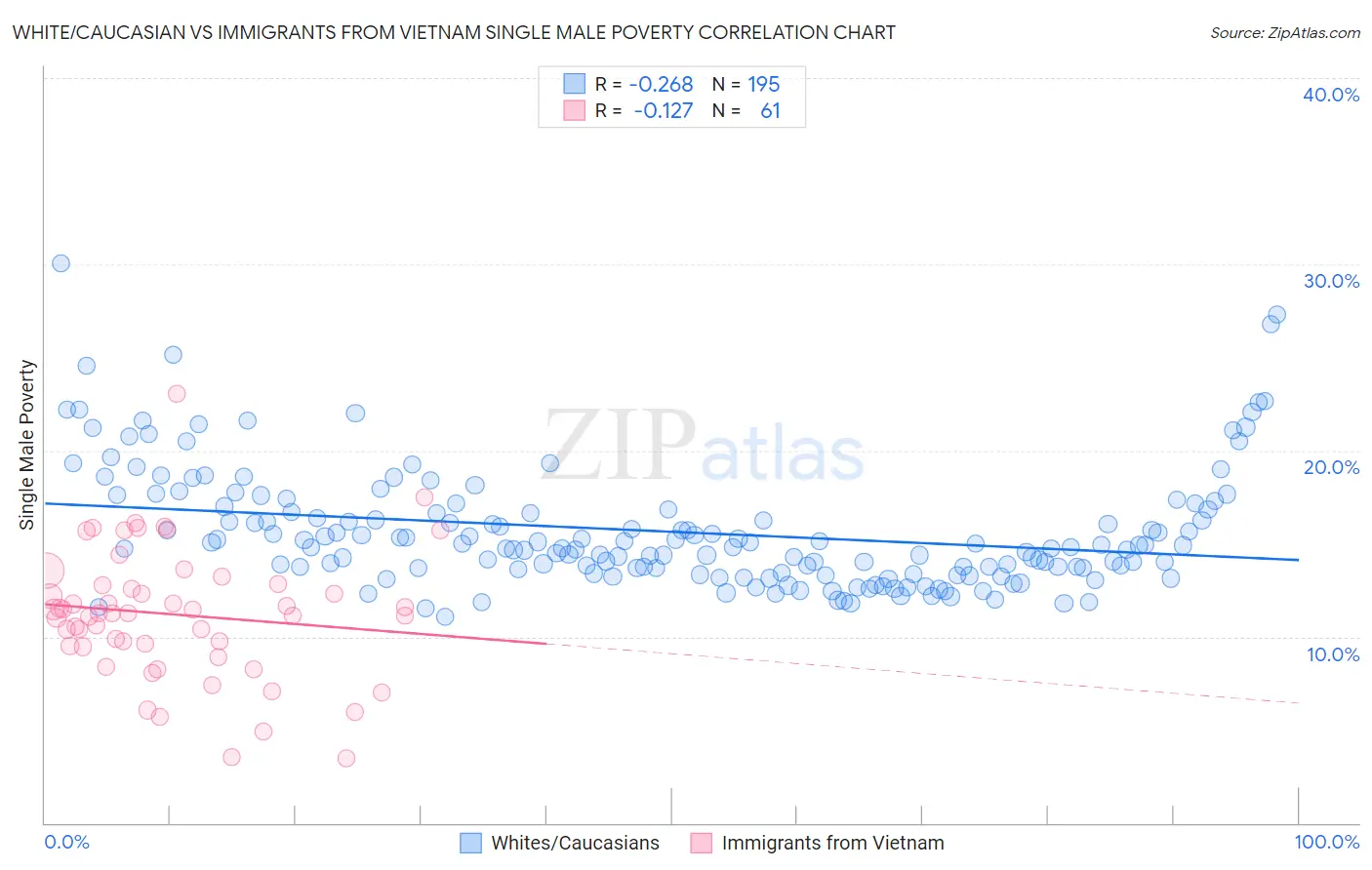 White/Caucasian vs Immigrants from Vietnam Single Male Poverty