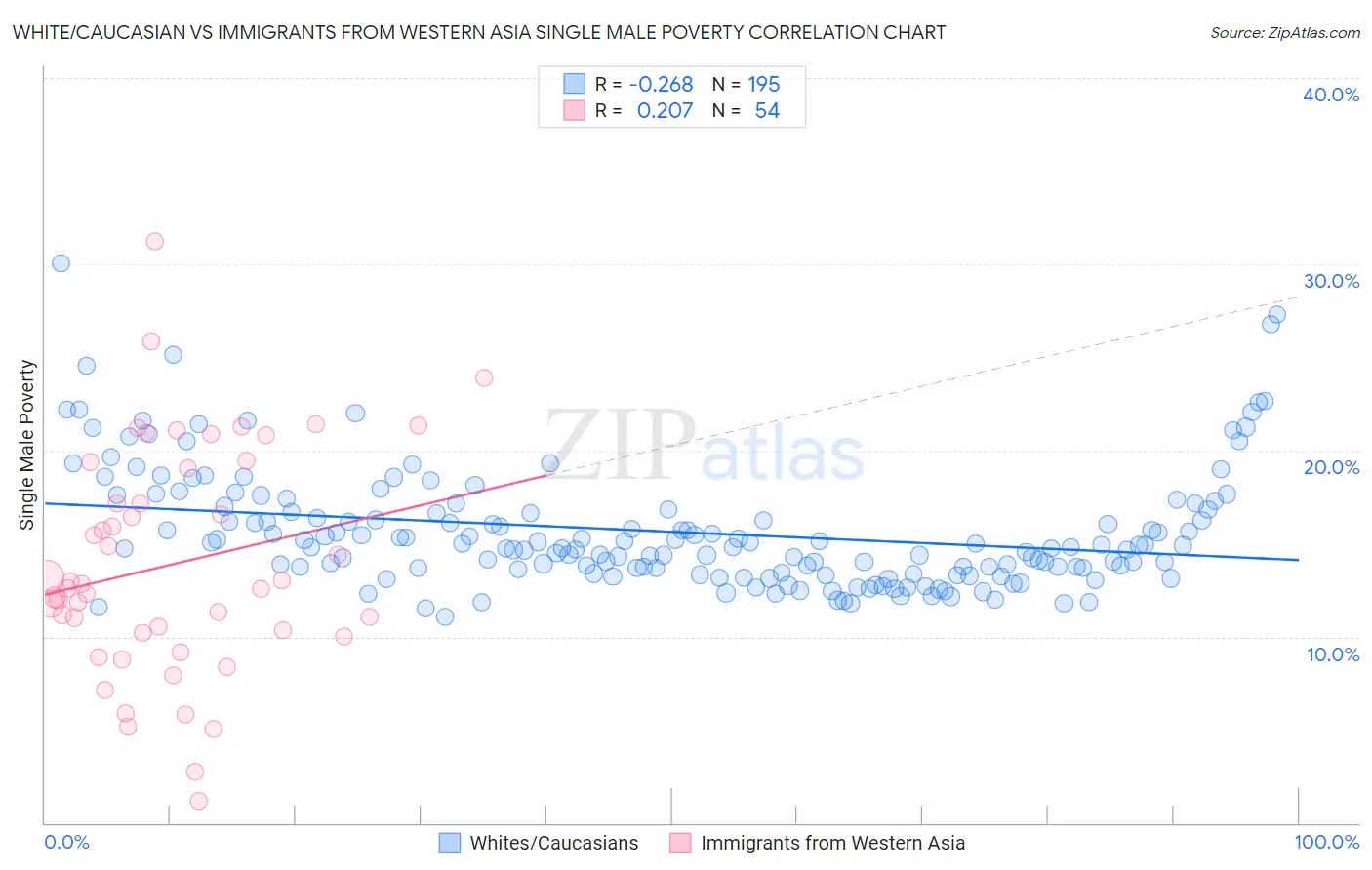 White/Caucasian vs Immigrants from Western Asia Single Male Poverty