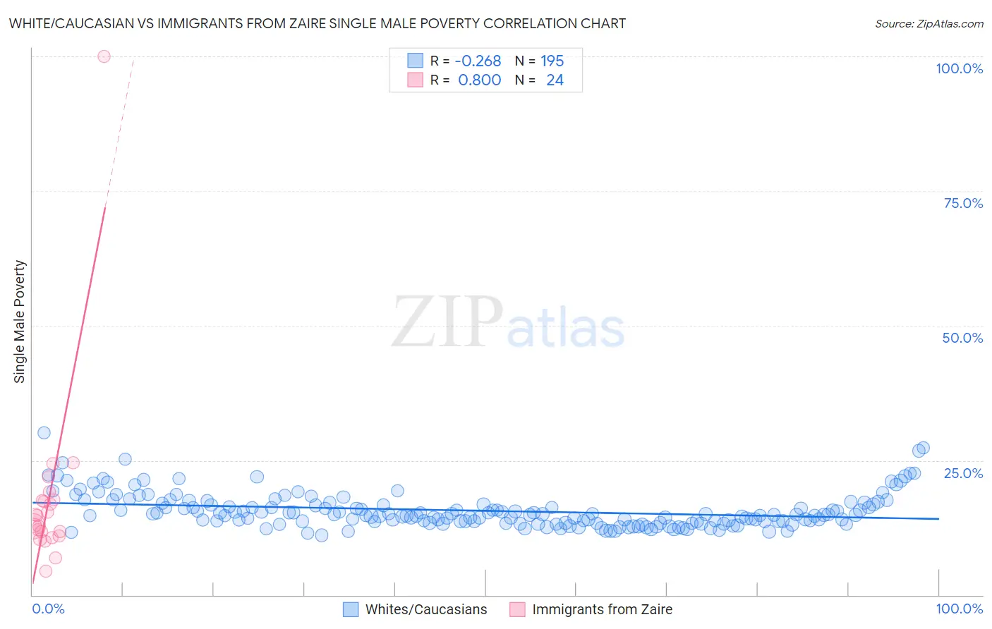 White/Caucasian vs Immigrants from Zaire Single Male Poverty