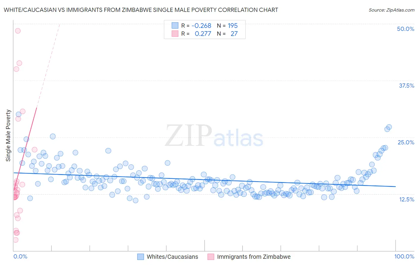 White/Caucasian vs Immigrants from Zimbabwe Single Male Poverty