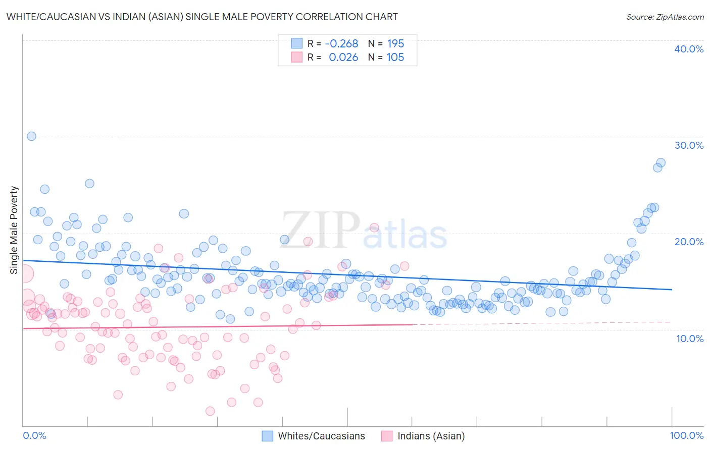 White/Caucasian vs Indian (Asian) Single Male Poverty