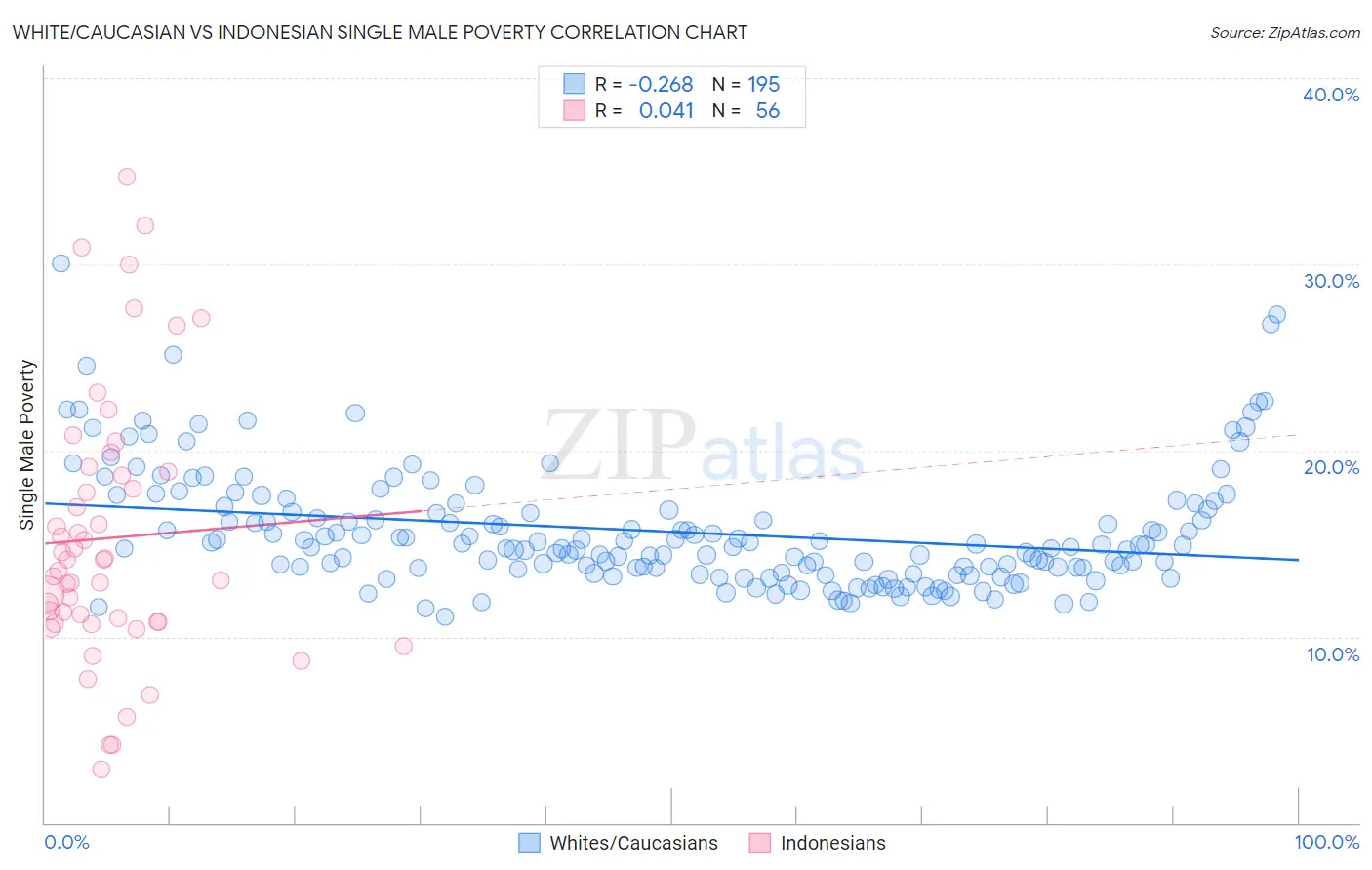 White/Caucasian vs Indonesian Single Male Poverty