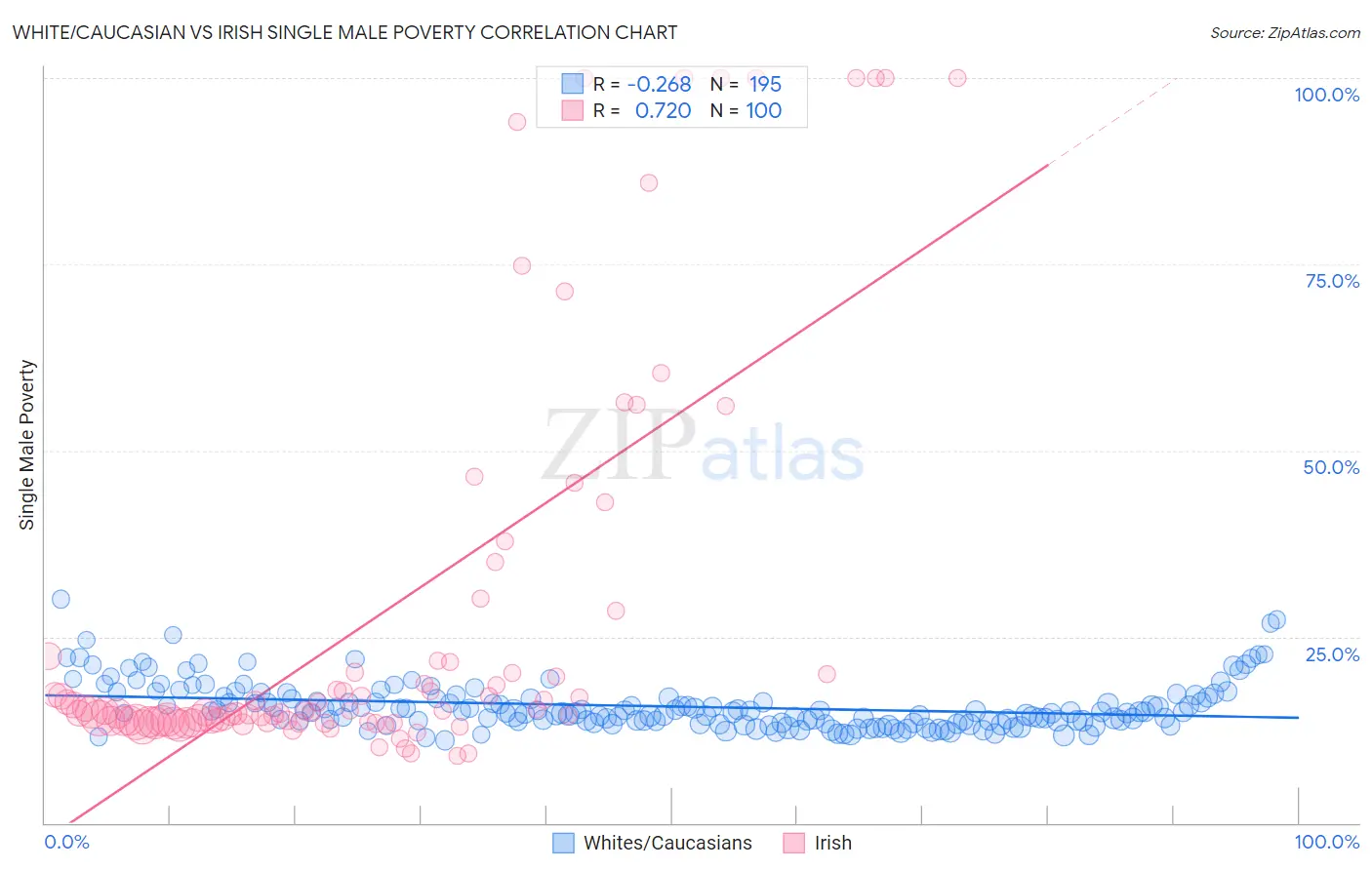 White/Caucasian vs Irish Single Male Poverty