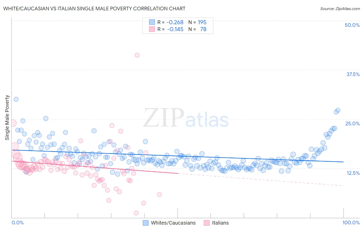 White/Caucasian vs Italian Single Male Poverty