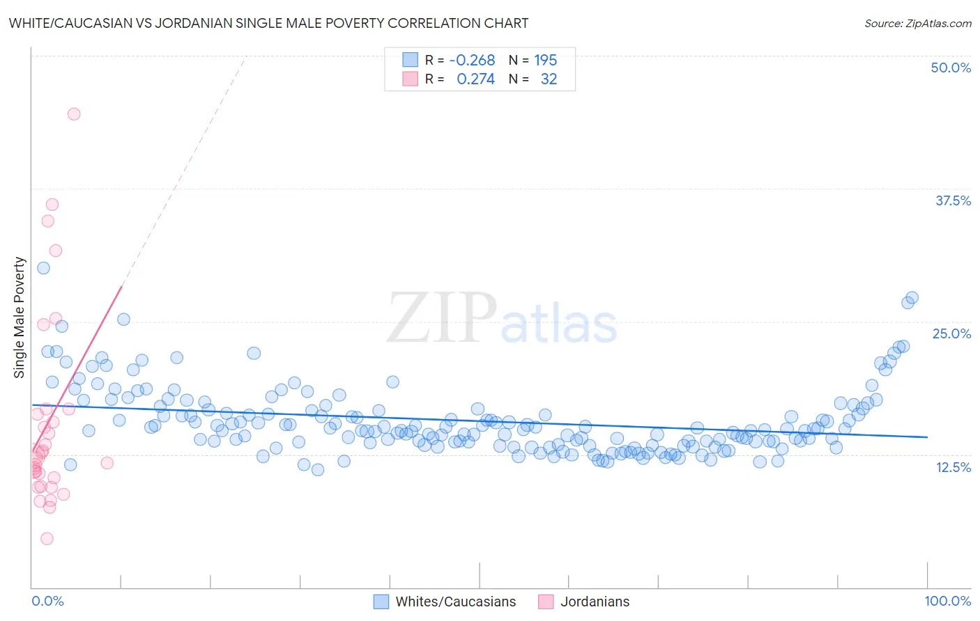 White/Caucasian vs Jordanian Single Male Poverty