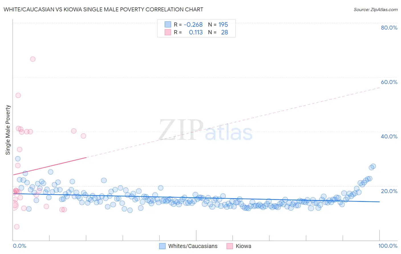White/Caucasian vs Kiowa Single Male Poverty