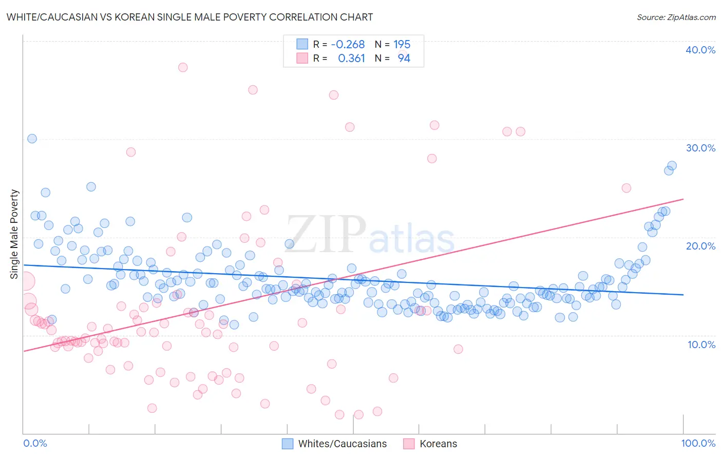 White/Caucasian vs Korean Single Male Poverty
