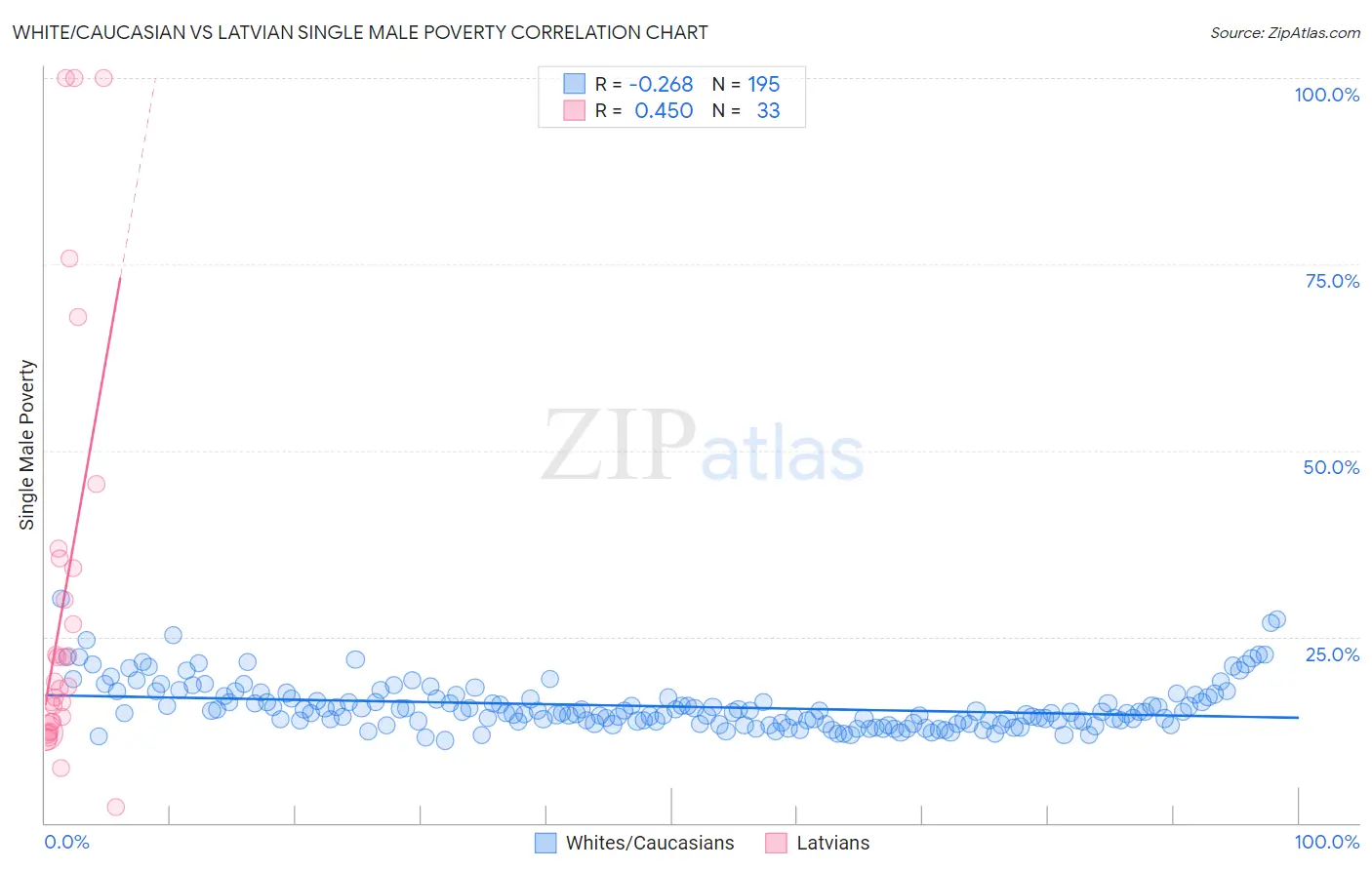 White/Caucasian vs Latvian Single Male Poverty
