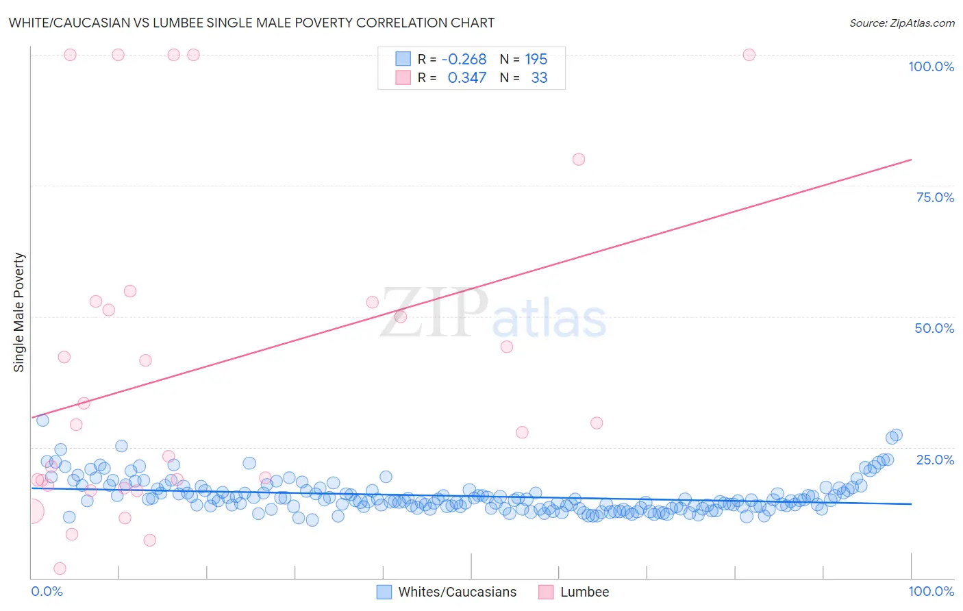 White/Caucasian vs Lumbee Single Male Poverty