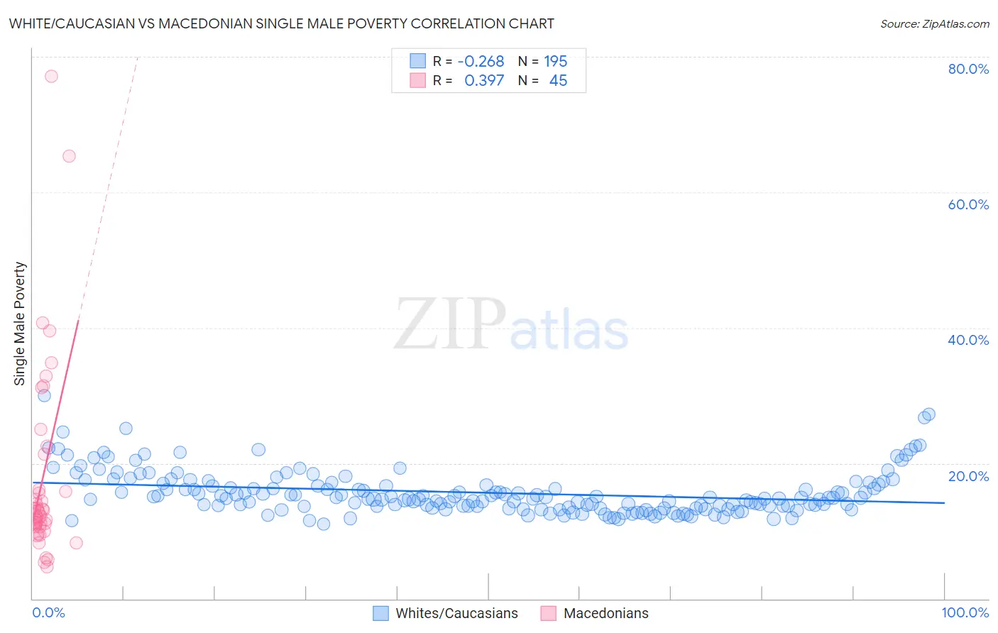 White/Caucasian vs Macedonian Single Male Poverty
