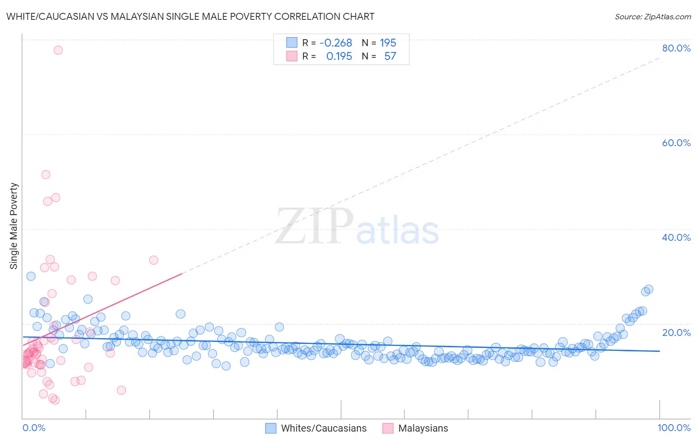 White/Caucasian vs Malaysian Single Male Poverty