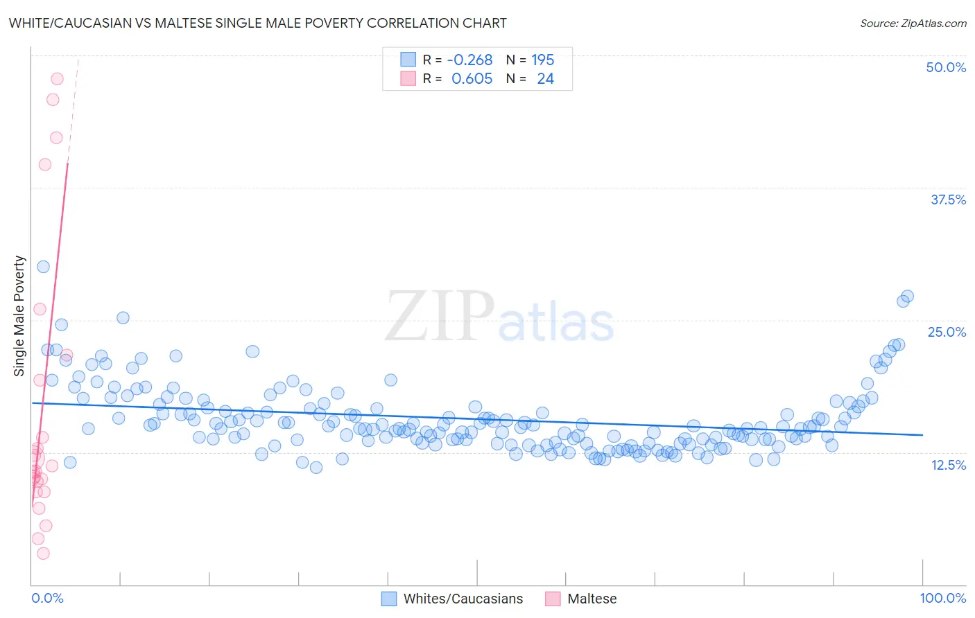 White/Caucasian vs Maltese Single Male Poverty