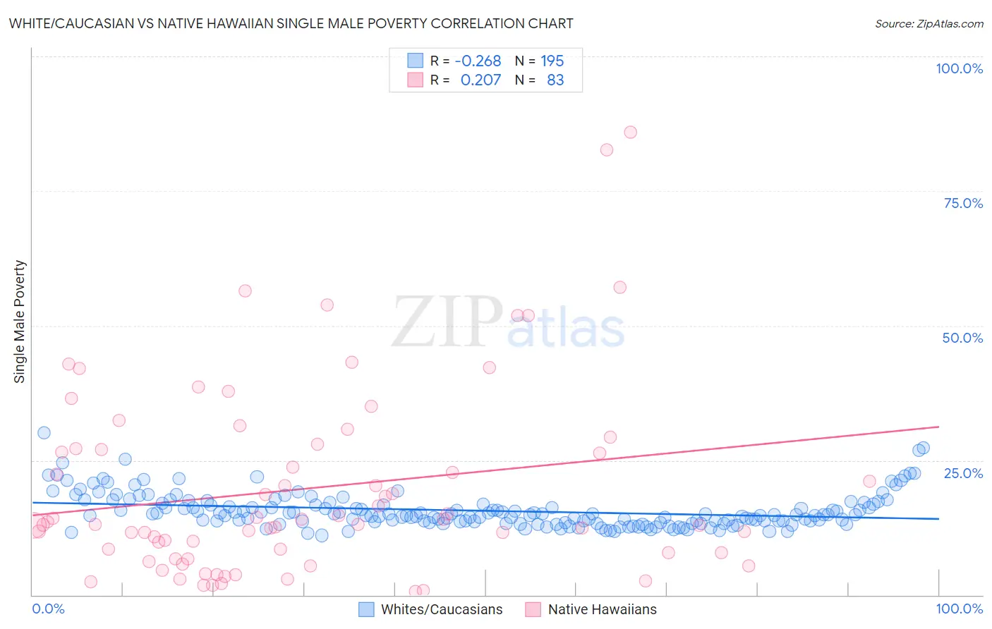 White/Caucasian vs Native Hawaiian Single Male Poverty