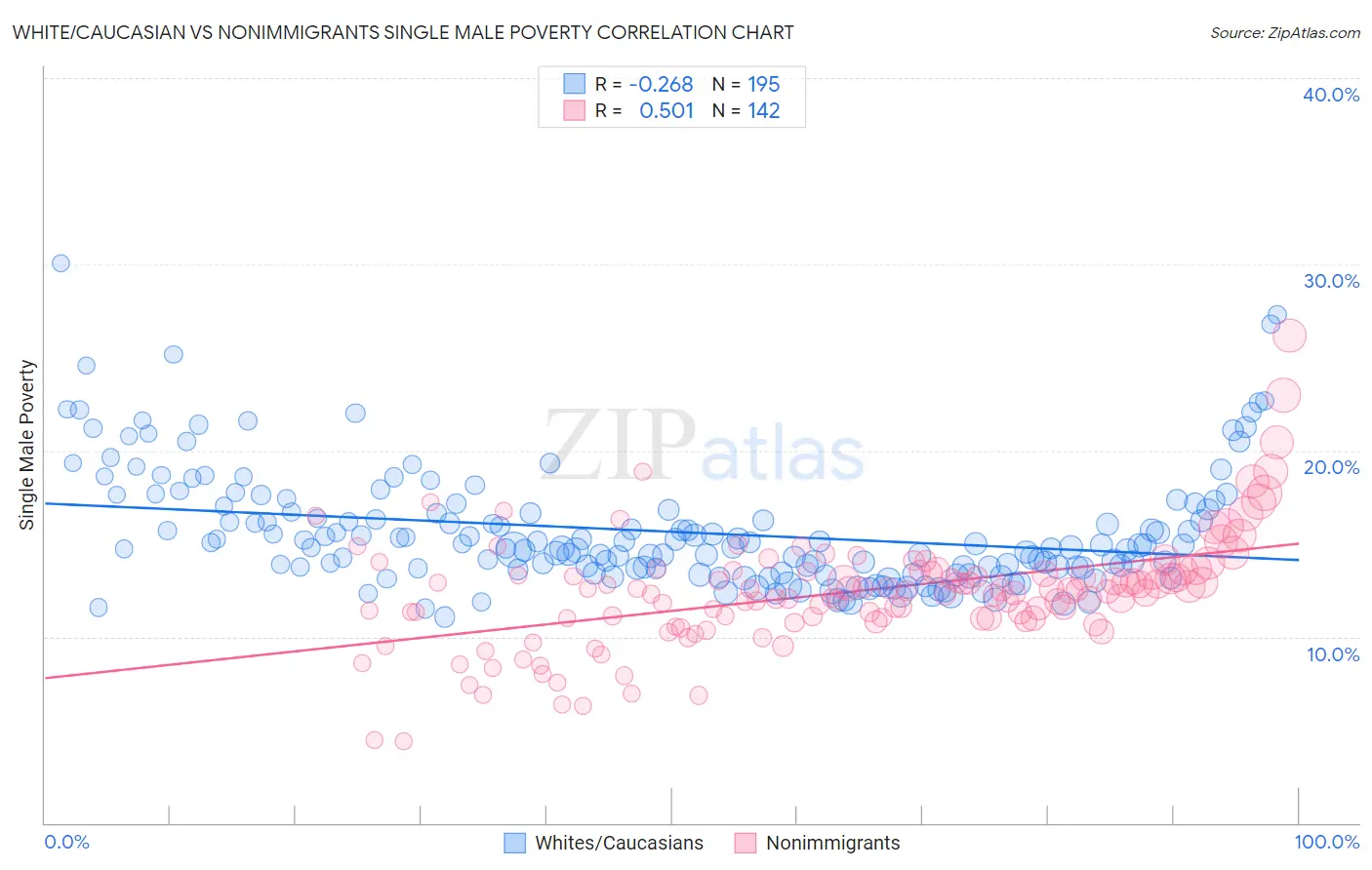White/Caucasian vs Nonimmigrants Single Male Poverty