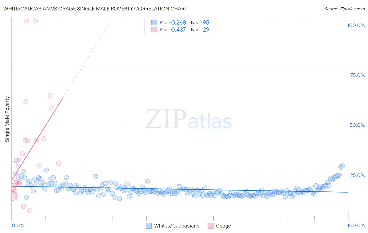 White/Caucasian vs Osage Single Male Poverty