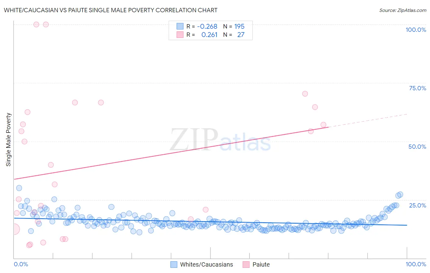 White/Caucasian vs Paiute Single Male Poverty