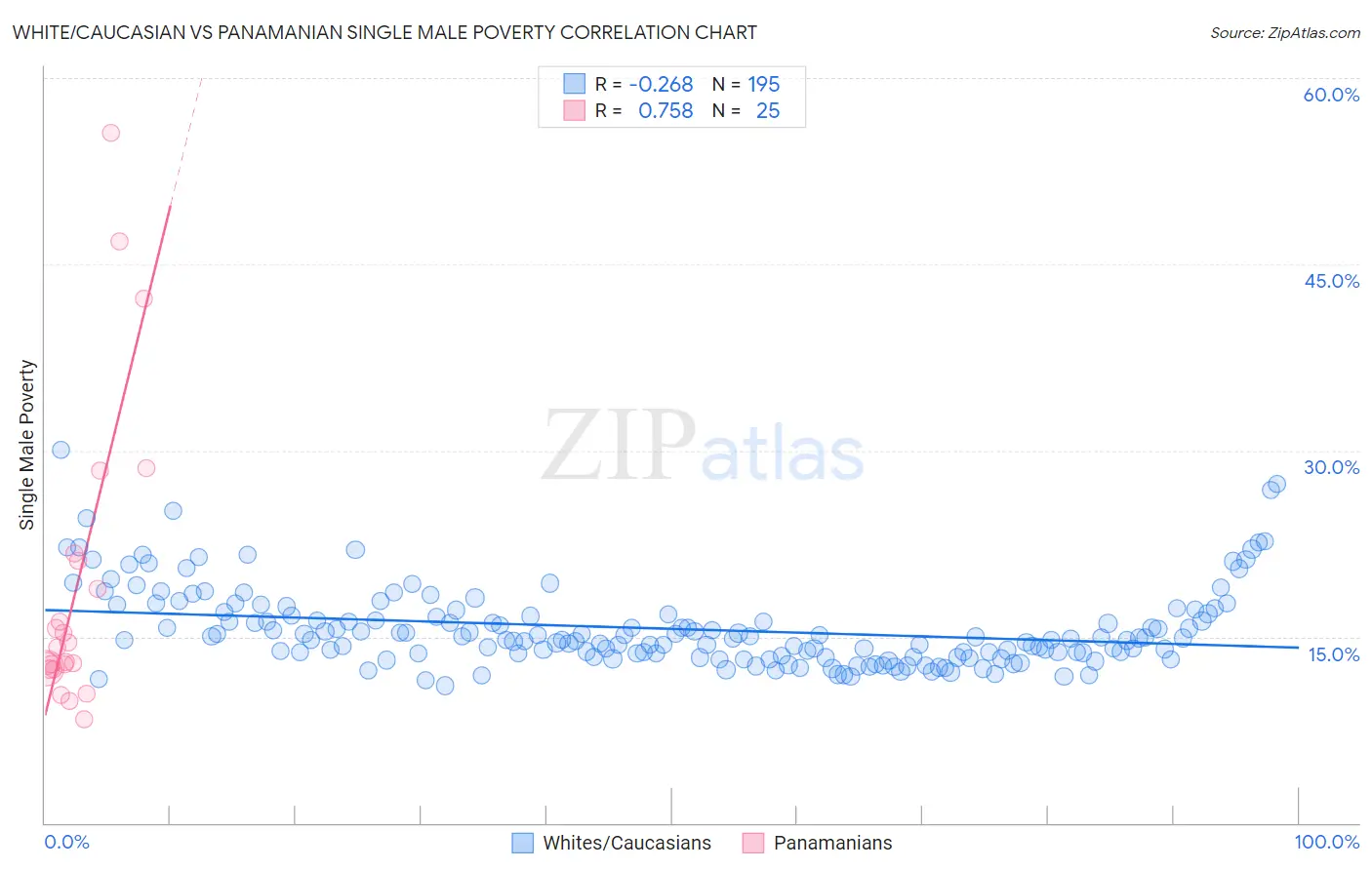 White/Caucasian vs Panamanian Single Male Poverty