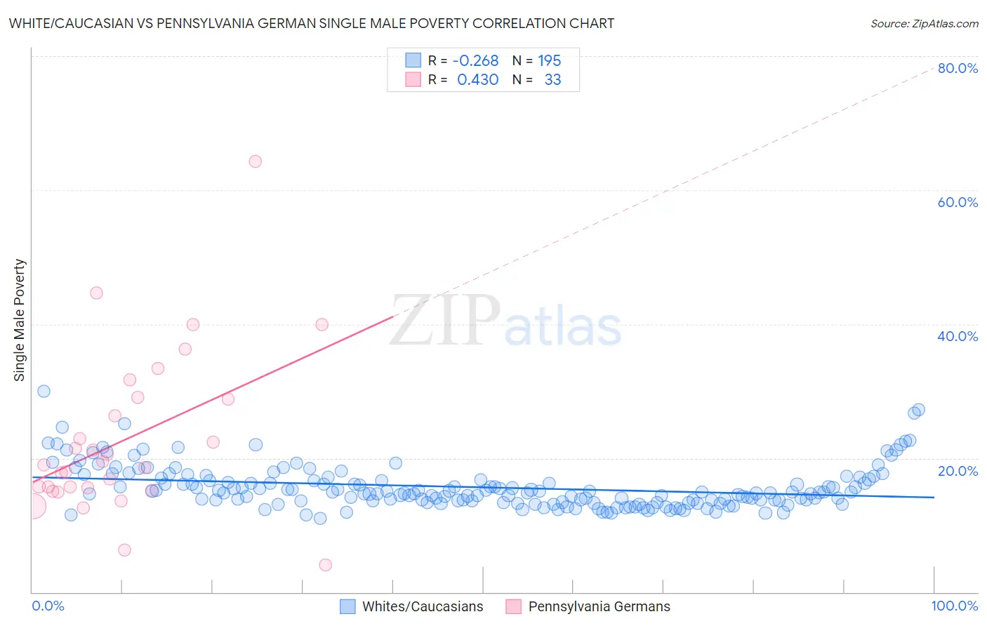 White/Caucasian vs Pennsylvania German Single Male Poverty