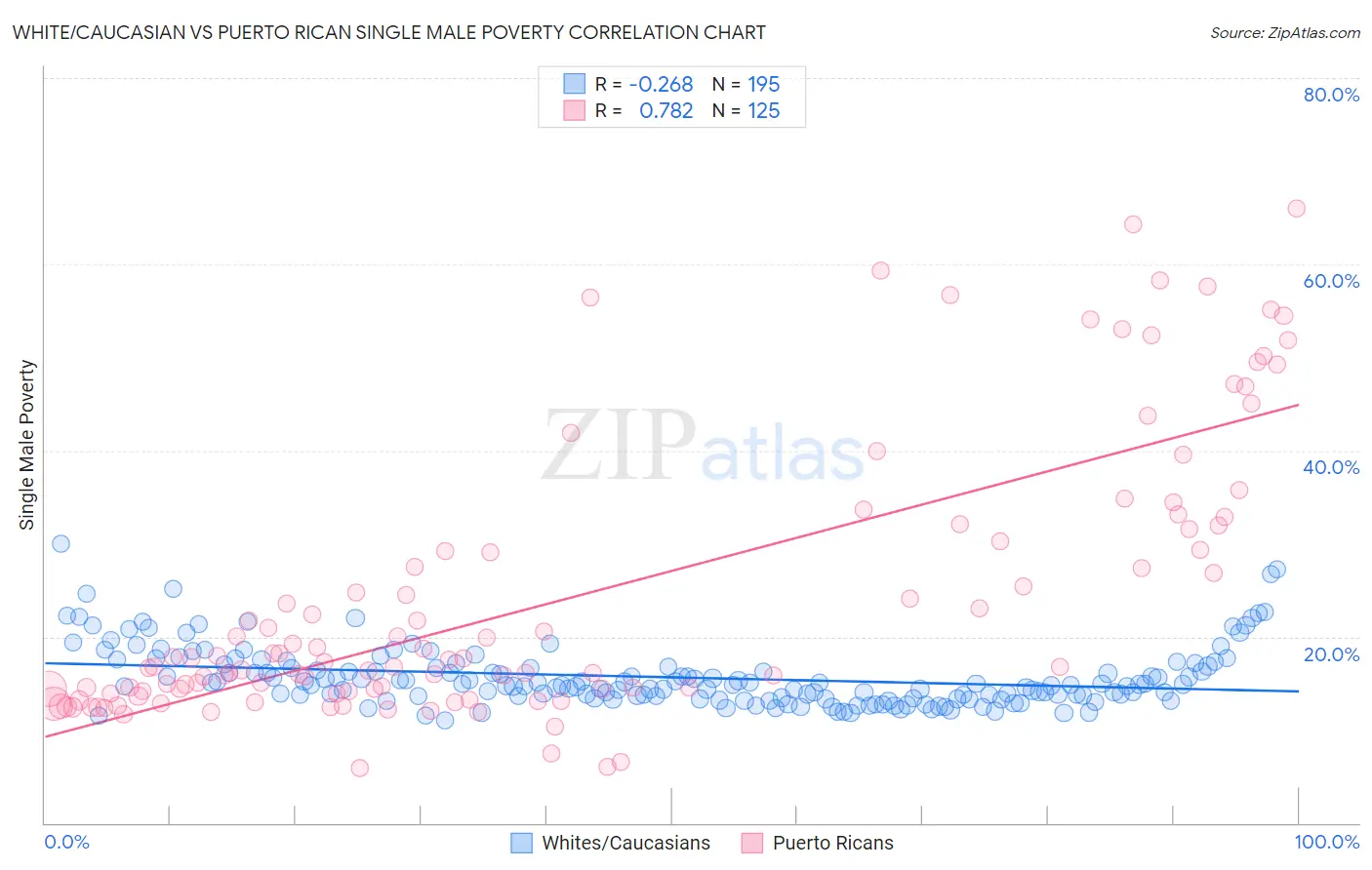 White/Caucasian vs Puerto Rican Single Male Poverty