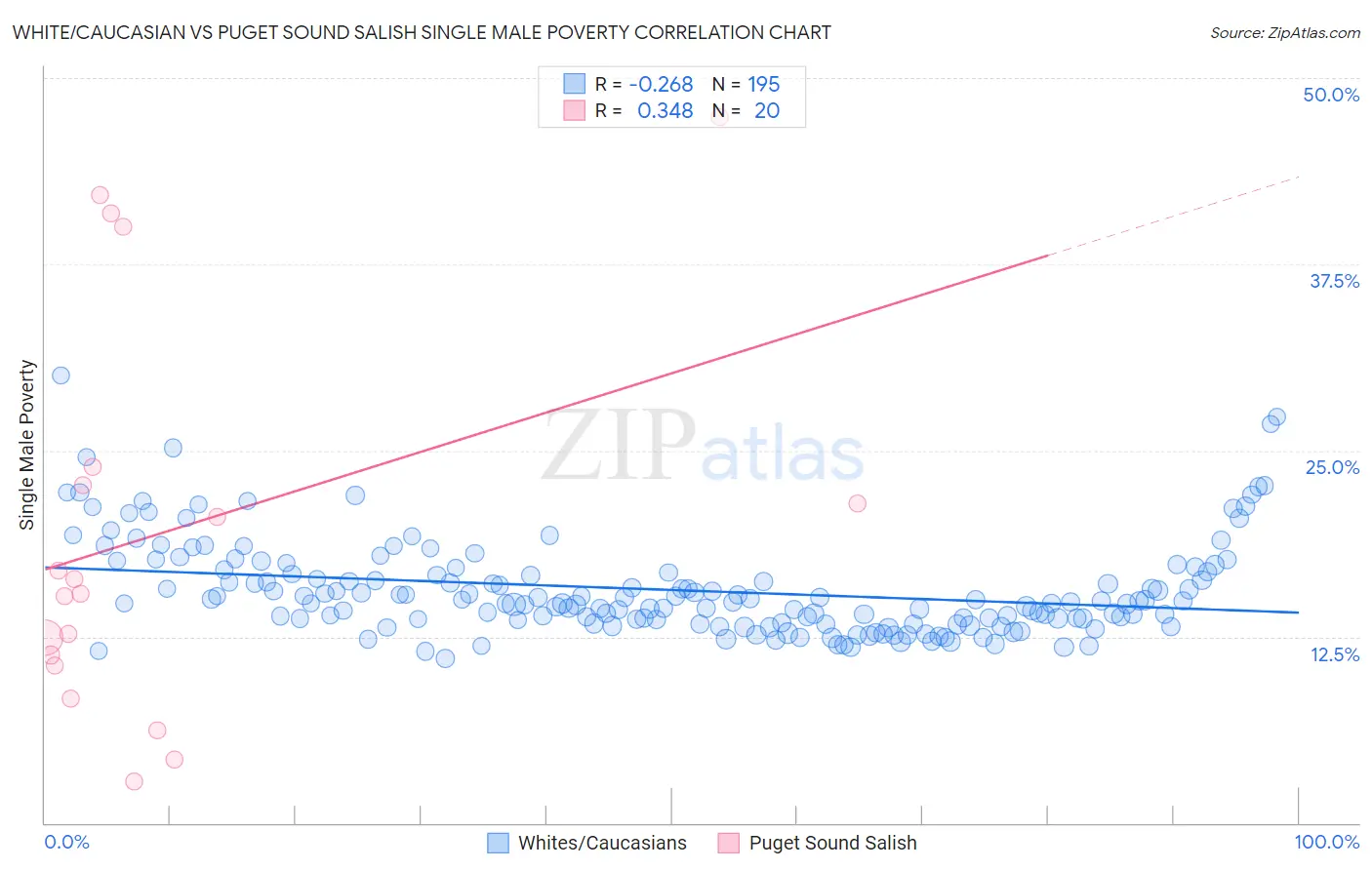 White/Caucasian vs Puget Sound Salish Single Male Poverty