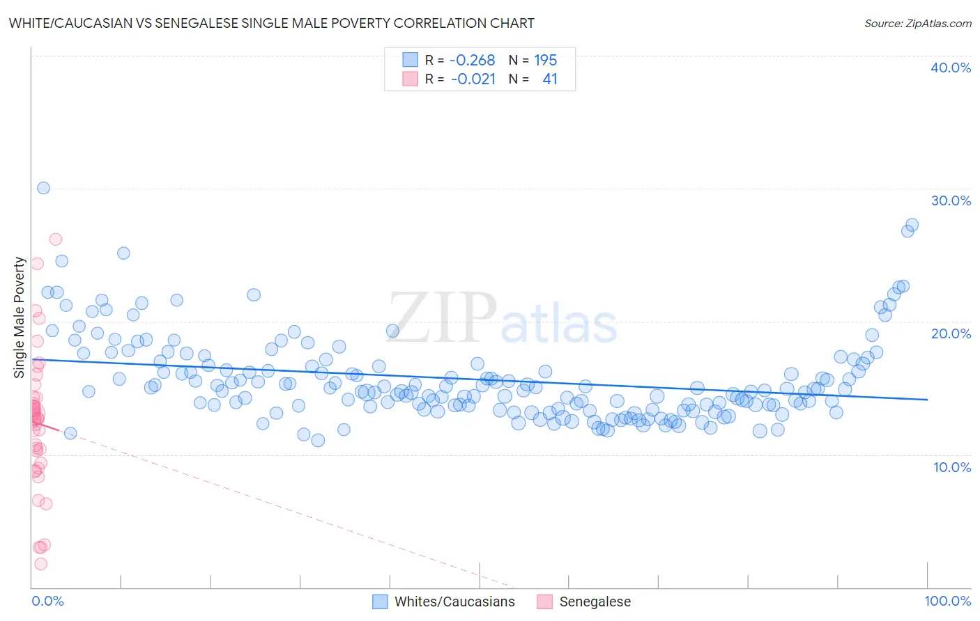 White/Caucasian vs Senegalese Single Male Poverty