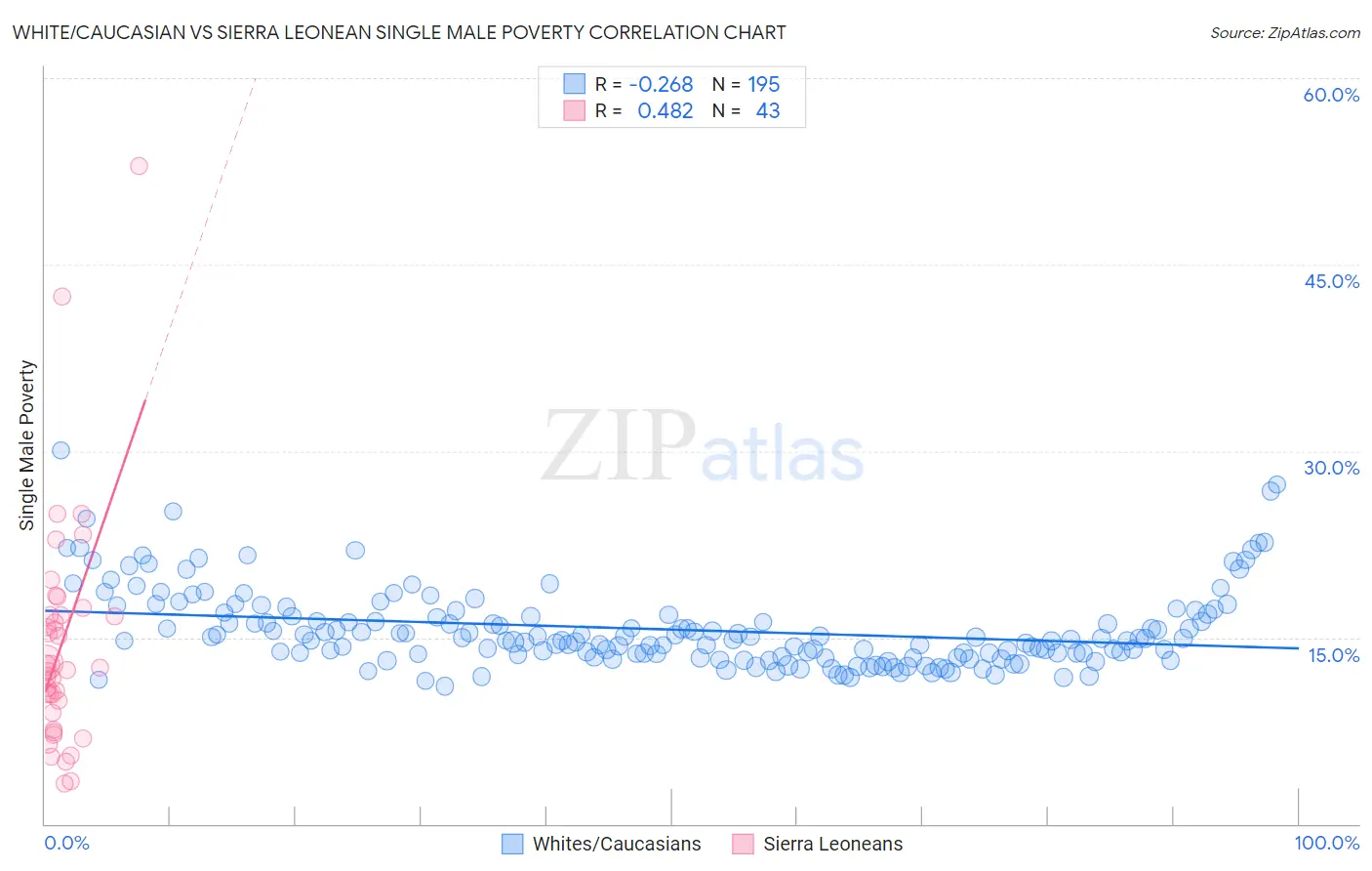 White/Caucasian vs Sierra Leonean Single Male Poverty