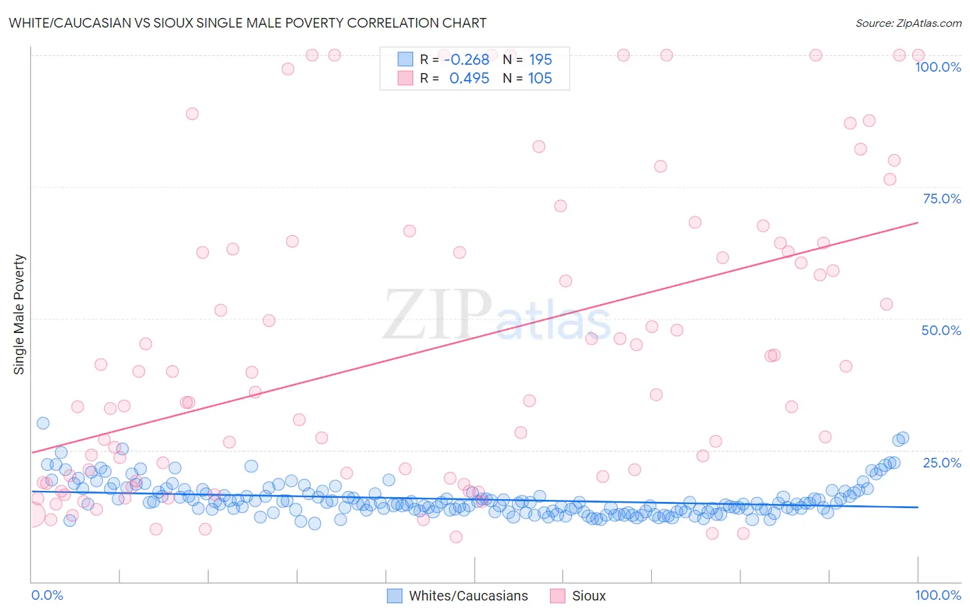 White/Caucasian vs Sioux Single Male Poverty