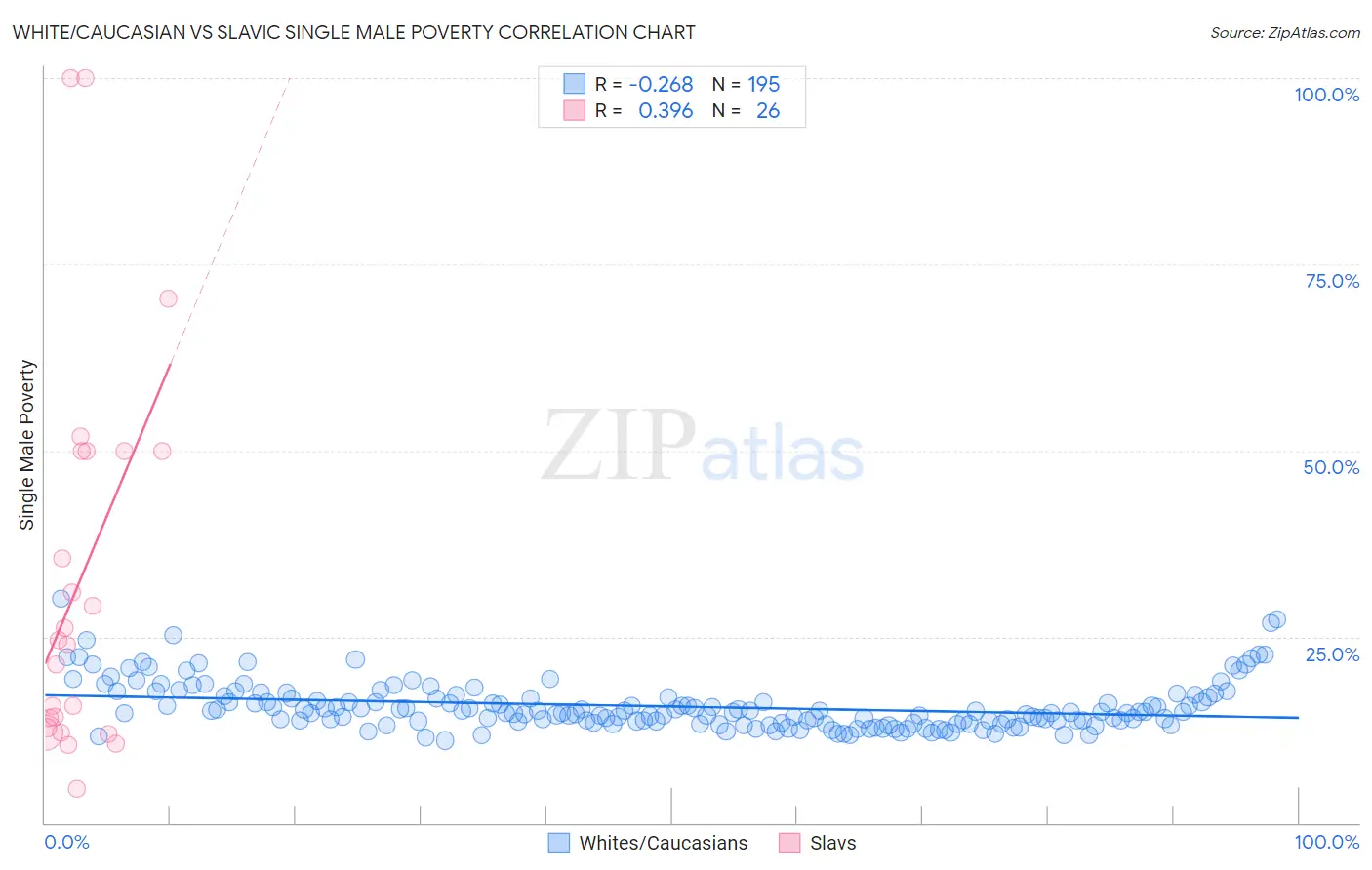 White/Caucasian vs Slavic Single Male Poverty