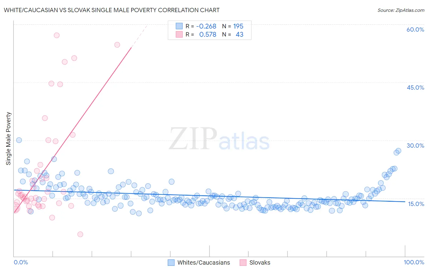 White/Caucasian vs Slovak Single Male Poverty