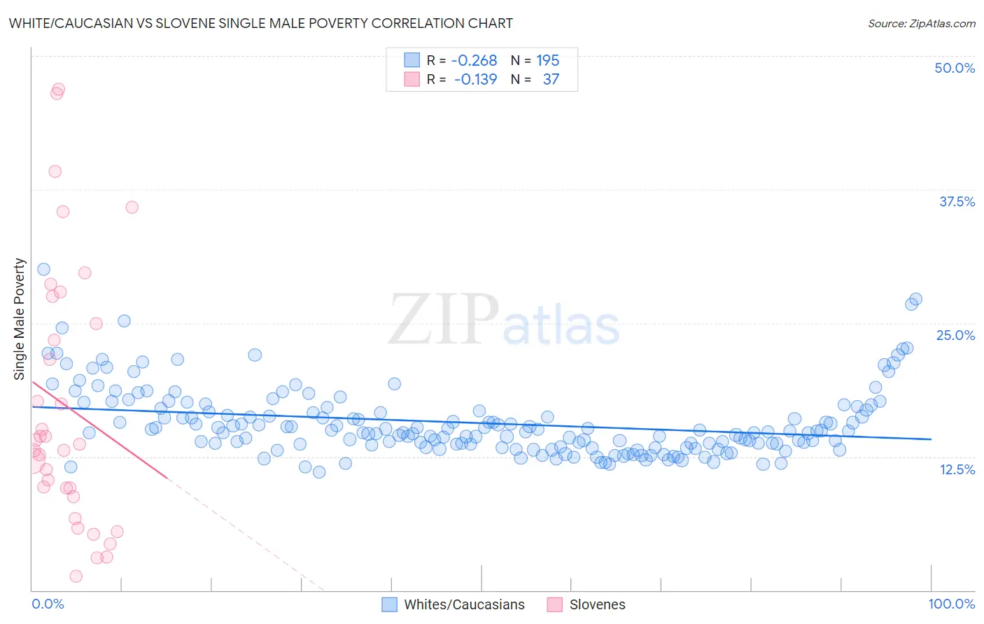 White/Caucasian vs Slovene Single Male Poverty