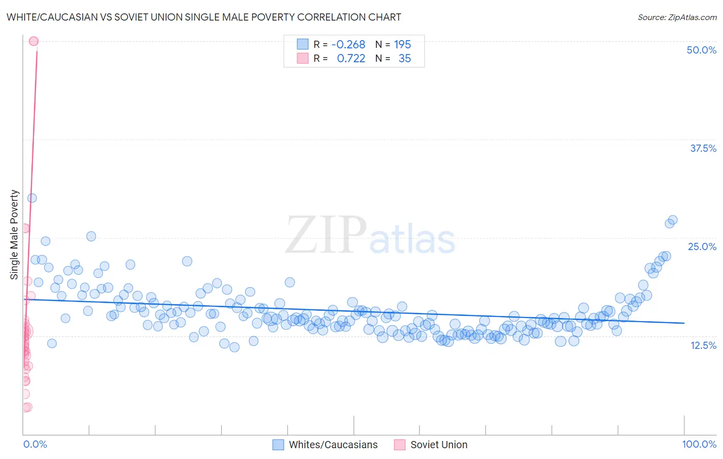 White/Caucasian vs Soviet Union Single Male Poverty