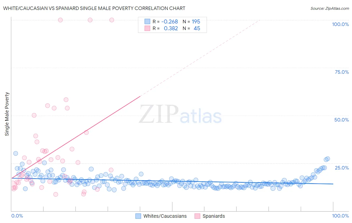 White/Caucasian vs Spaniard Single Male Poverty