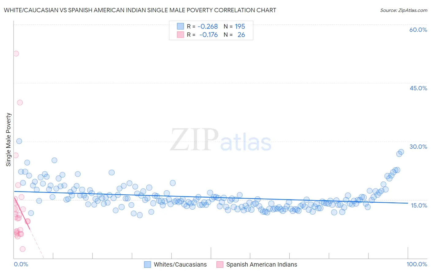 White/Caucasian vs Spanish American Indian Single Male Poverty