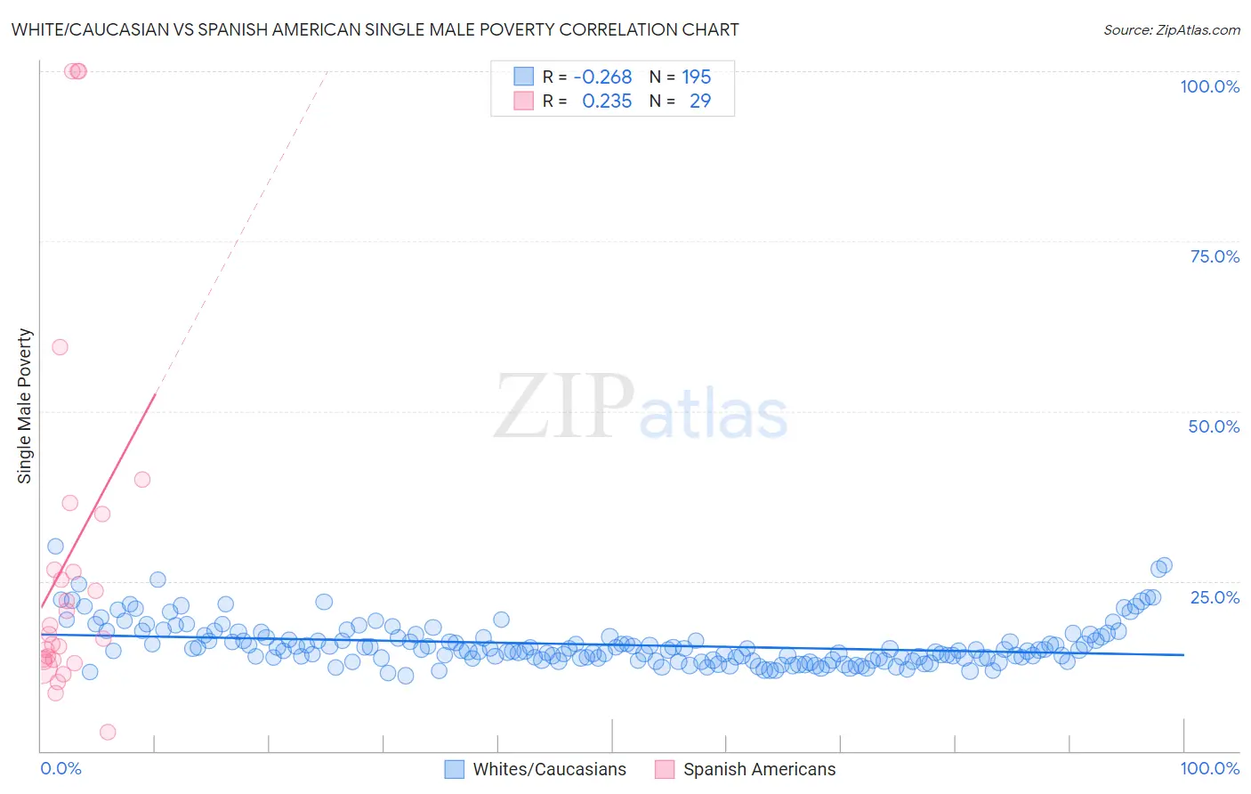 White/Caucasian vs Spanish American Single Male Poverty