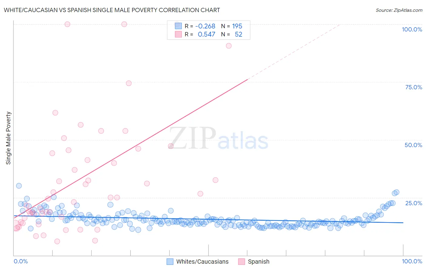 White/Caucasian vs Spanish Single Male Poverty
