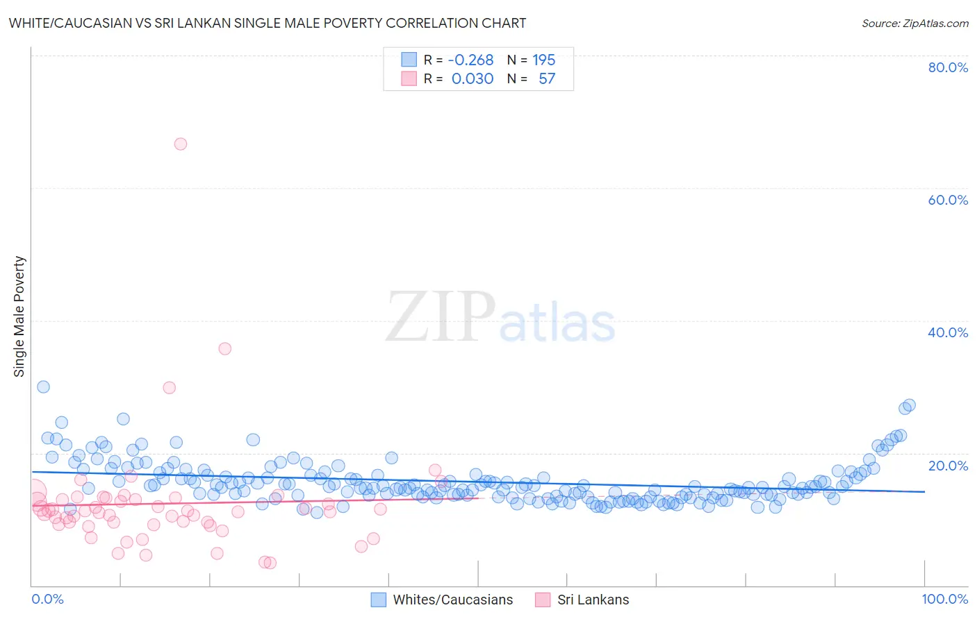 White/Caucasian vs Sri Lankan Single Male Poverty