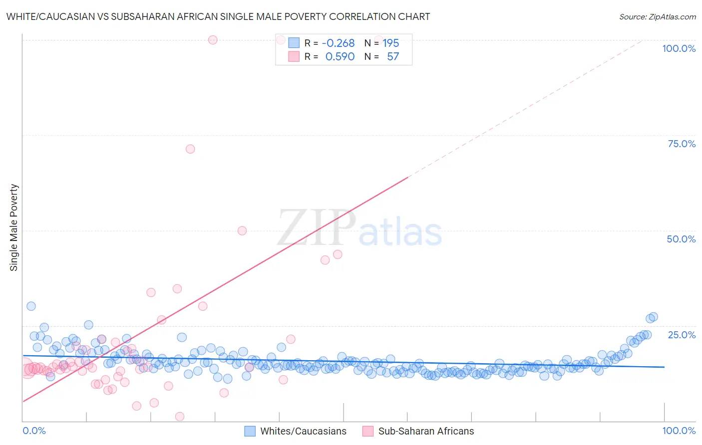 White/Caucasian vs Subsaharan African Single Male Poverty