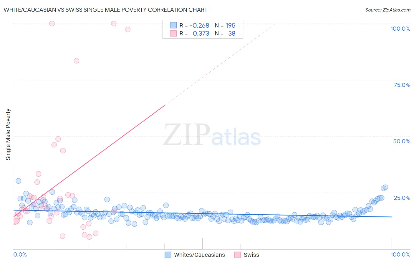 White/Caucasian vs Swiss Single Male Poverty